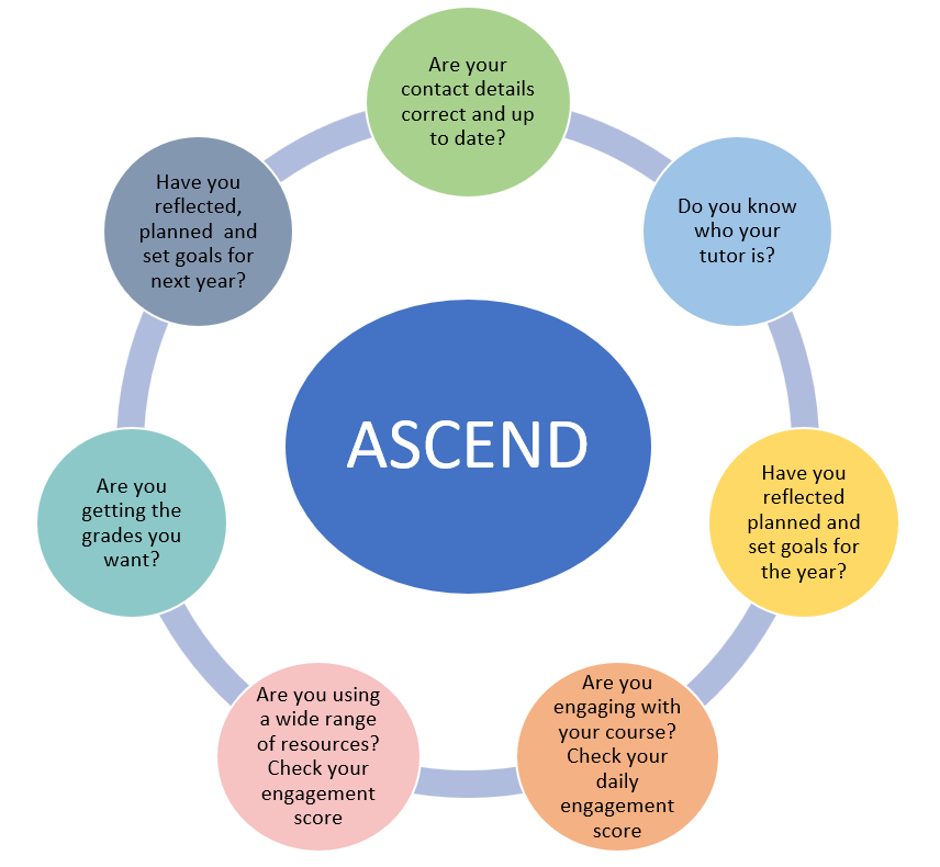 Diagram showing 7 steps for students to make effective use of ASCEND