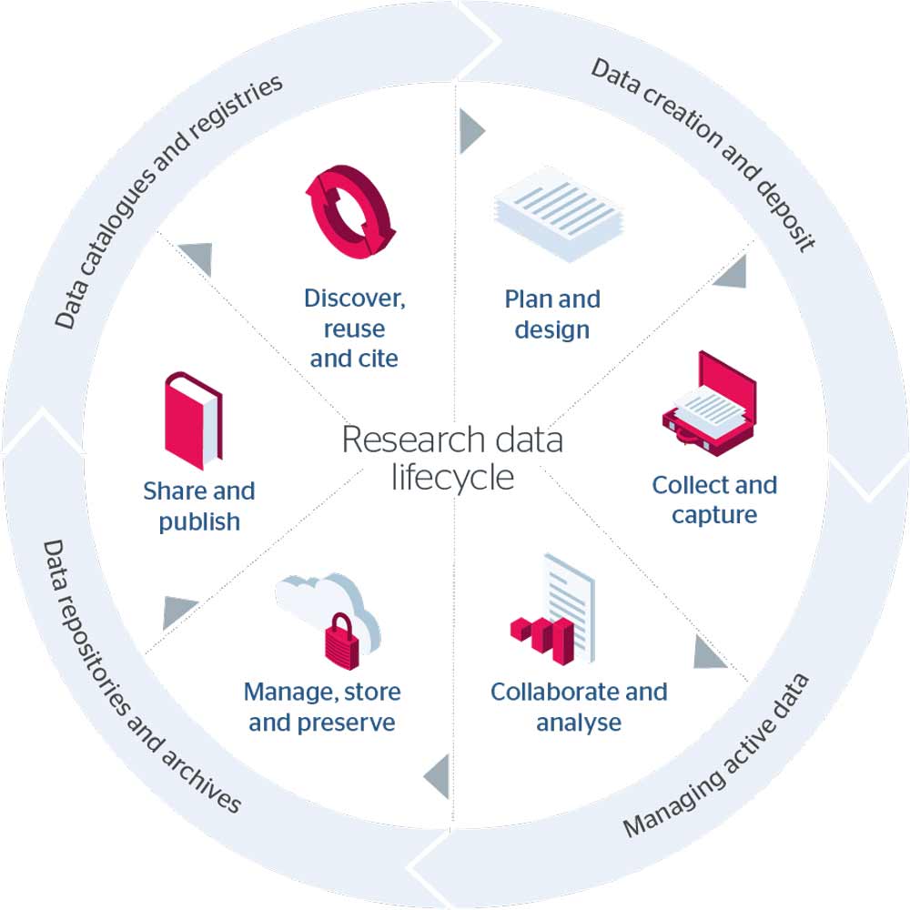 Diagram showing the research data life cycle including data creation and deposit, managing active data, data repositories and archives, and data catalogues and archives.