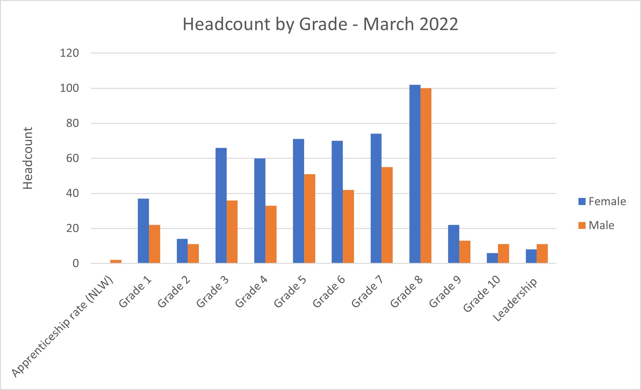 a bar chart showin the number of women and men in each pay grade at Yoek St John