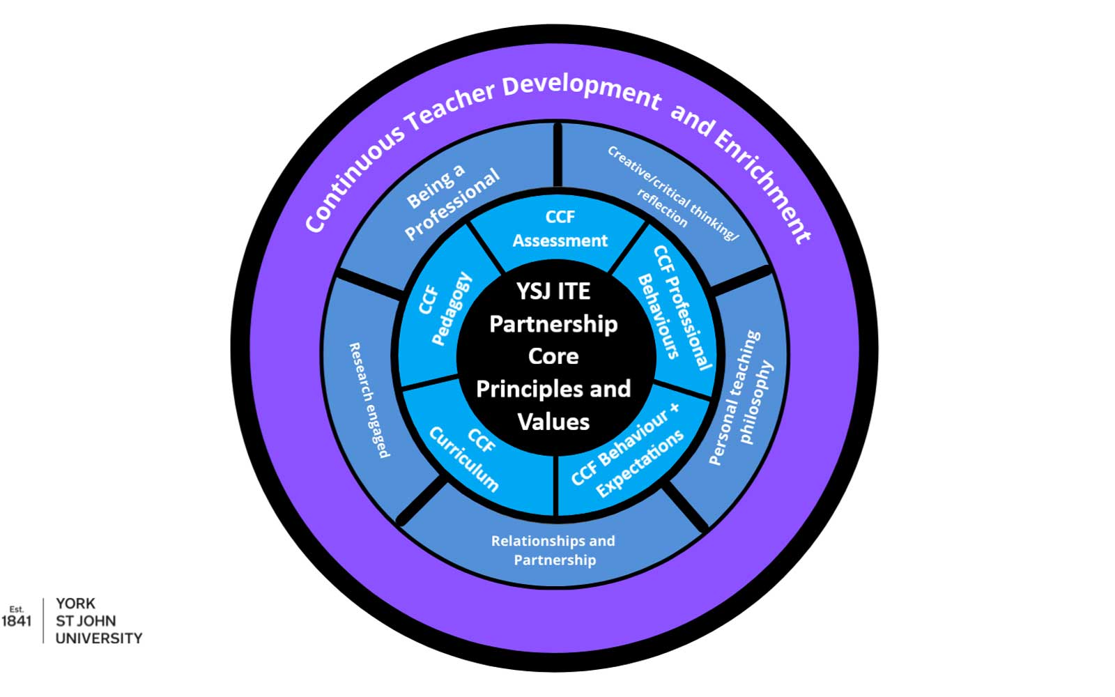 Circular ring diagram to show how York St John's values align with the 8 Teaching Standards. It also shows where the values overlap across multiple standards.